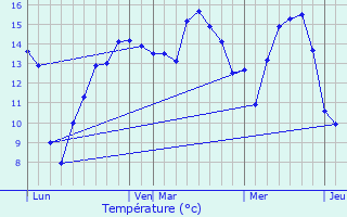 Graphique des tempratures prvues pour Mons-Boubert