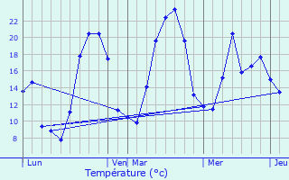 Graphique des tempratures prvues pour Vollore-Montagne