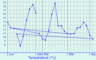 Graphique des tempratures prvues pour trembires