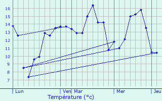 Graphique des tempratures prvues pour Fransu