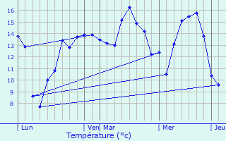 Graphique des tempratures prvues pour Drucat