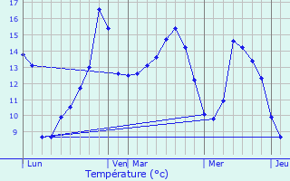 Graphique des tempratures prvues pour La Goulafrire