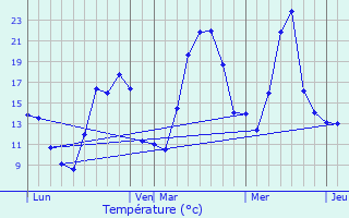 Graphique des tempratures prvues pour Apremont