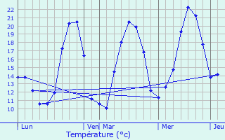 Graphique des tempratures prvues pour Malmerspach