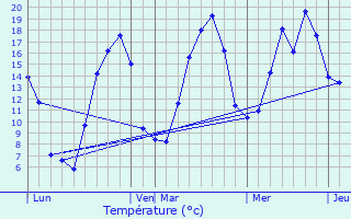 Graphique des tempratures prvues pour Compains