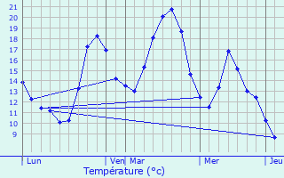 Graphique des tempratures prvues pour Serres-sur-Arget