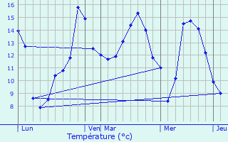 Graphique des tempratures prvues pour L