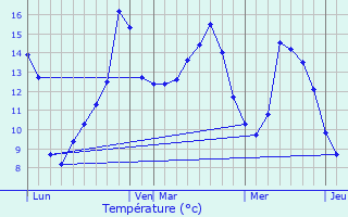 Graphique des tempratures prvues pour Couvains