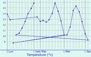 Graphique des tempratures prvues pour La Poterie-Mathieu