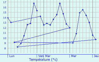 Graphique des tempratures prvues pour La Heunire