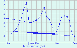 Graphique des tempratures prvues pour Montjoie-Saint-Martin
