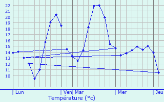 Graphique des tempratures prvues pour Montrab