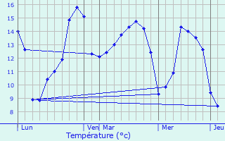 Graphique des tempratures prvues pour Rnes