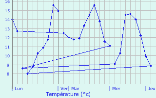 Graphique des tempratures prvues pour Beaulieu