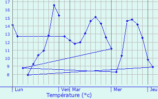 Graphique des tempratures prvues pour Loisail