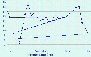 Graphique des tempratures prvues pour Plis