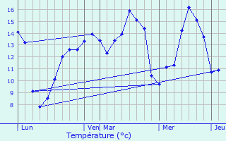 Graphique des tempratures prvues pour Chuignes