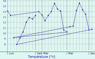 Graphique des tempratures prvues pour Warvillers