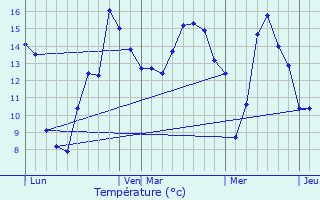 Graphique des tempratures prvues pour Rouvres