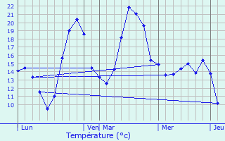 Graphique des tempratures prvues pour Montberon