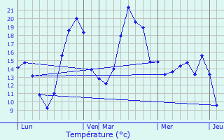 Graphique des tempratures prvues pour Bessires