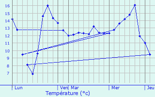 Graphique des tempratures prvues pour Auxon