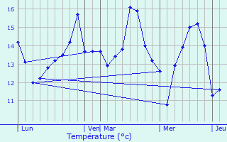 Graphique des tempratures prvues pour Les Perques