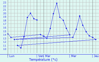 Graphique des tempratures prvues pour Coustouges