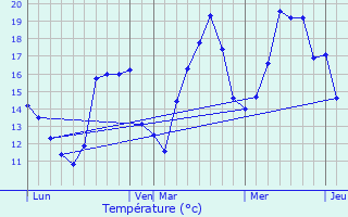 Graphique des tempratures prvues pour Esserval-Tartre