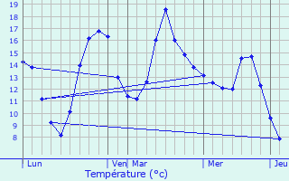 Graphique des tempratures prvues pour Guret