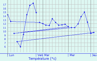 Graphique des tempratures prvues pour Bazoilles-et-Mnil