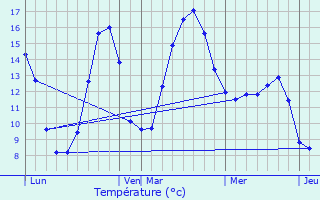 Graphique des tempratures prvues pour Bellignat