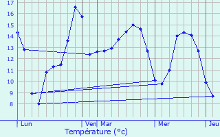 Graphique des tempratures prvues pour Mortre