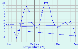 Graphique des tempratures prvues pour Seilh