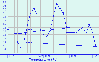 Graphique des tempratures prvues pour Vacquiers