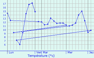 Graphique des tempratures prvues pour Thiraucourt