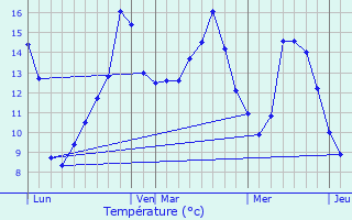 Graphique des tempratures prvues pour Bois-Normand-prs-Lyre