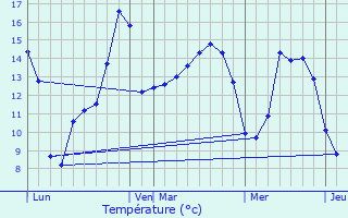 Graphique des tempratures prvues pour Le Cercueil