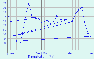 Graphique des tempratures prvues pour Ossey-les-Trois-Maisons