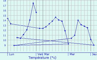 Graphique des tempratures prvues pour La Chapelle-au-Moine