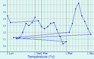 Graphique des tempratures prvues pour Outreau