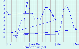Graphique des tempratures prvues pour Marcilly-sur-Eure