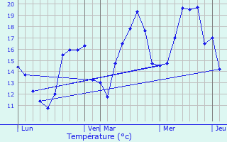 Graphique des tempratures prvues pour Doye