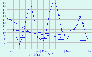 Graphique des tempratures prvues pour Bruis