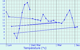 Graphique des tempratures prvues pour Gelvcourt-et-Adompt