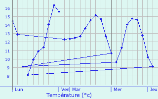 Graphique des tempratures prvues pour Mnil-Erreux