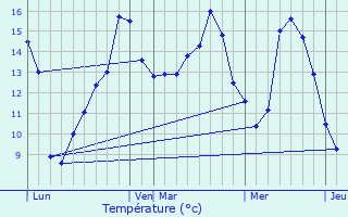 Graphique des tempratures prvues pour Ecquetot