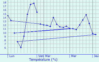 Graphique des tempratures prvues pour Lerrain