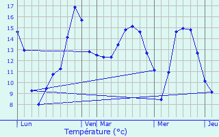 Graphique des tempratures prvues pour Pervenchres