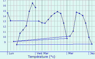 Graphique des tempratures prvues pour Ri